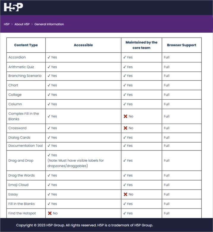 The H5P authoring tool interactive content type chart grid. It shows which content types are accessible and which are not.