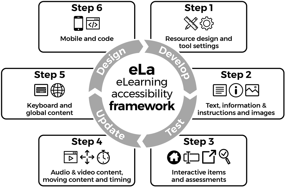 In the centre of the image is the text: 'eLa eLearning accessibility framework'. The text is surrounded by four arrows in a circle shape. The four arrows read: 'Design', 'Develop', 'Test' and 'Update'.

Surrounding the arrows are six boxes containing text. Starting in the top right, the text in the boxes reads:

'Step 1 Resource design and tool settings'
'Step 2 Text, information & instructions and images'
'Step 3 Interactive items and assessments'
'Step 4 Audio & video content, moving content and timing'
'Step 5 Keyboard and global content'
'Step 6 Mobile and code'.