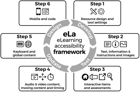 Six-part circular process diagram with labelled stages Design, Develop, Test and Update shown in a continuous loop